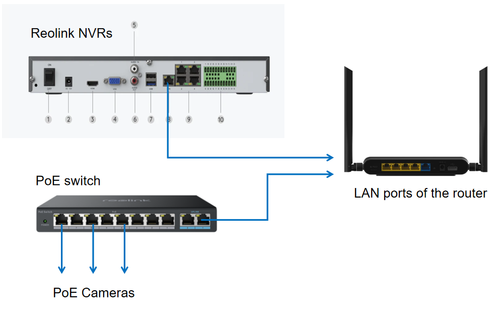connect nvr and switch