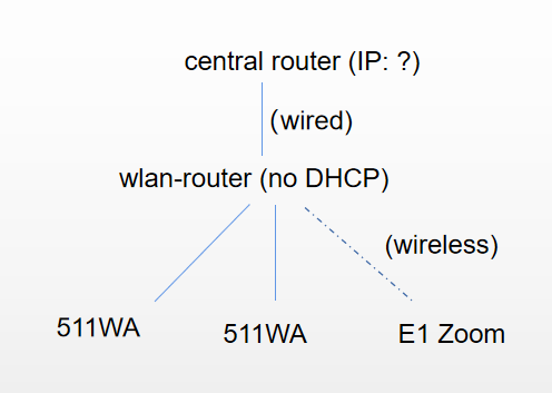 Network Topology