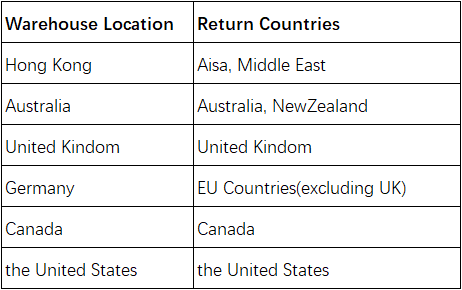 warehouse location of return countries