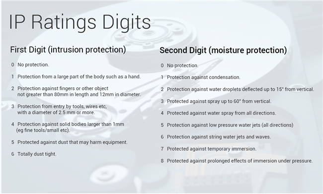 IP Ratings Digits