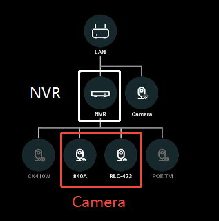 camera under NVR under router