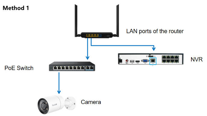 method 1 switch and NVR under same router