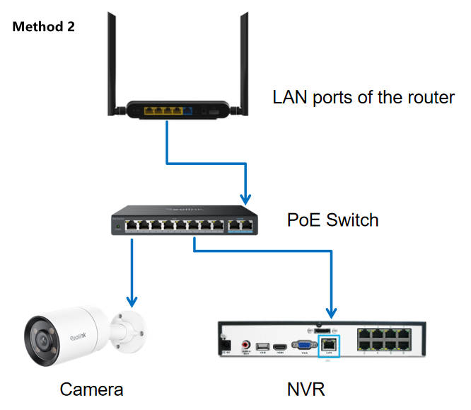 method 2 camera and NVR under same switch