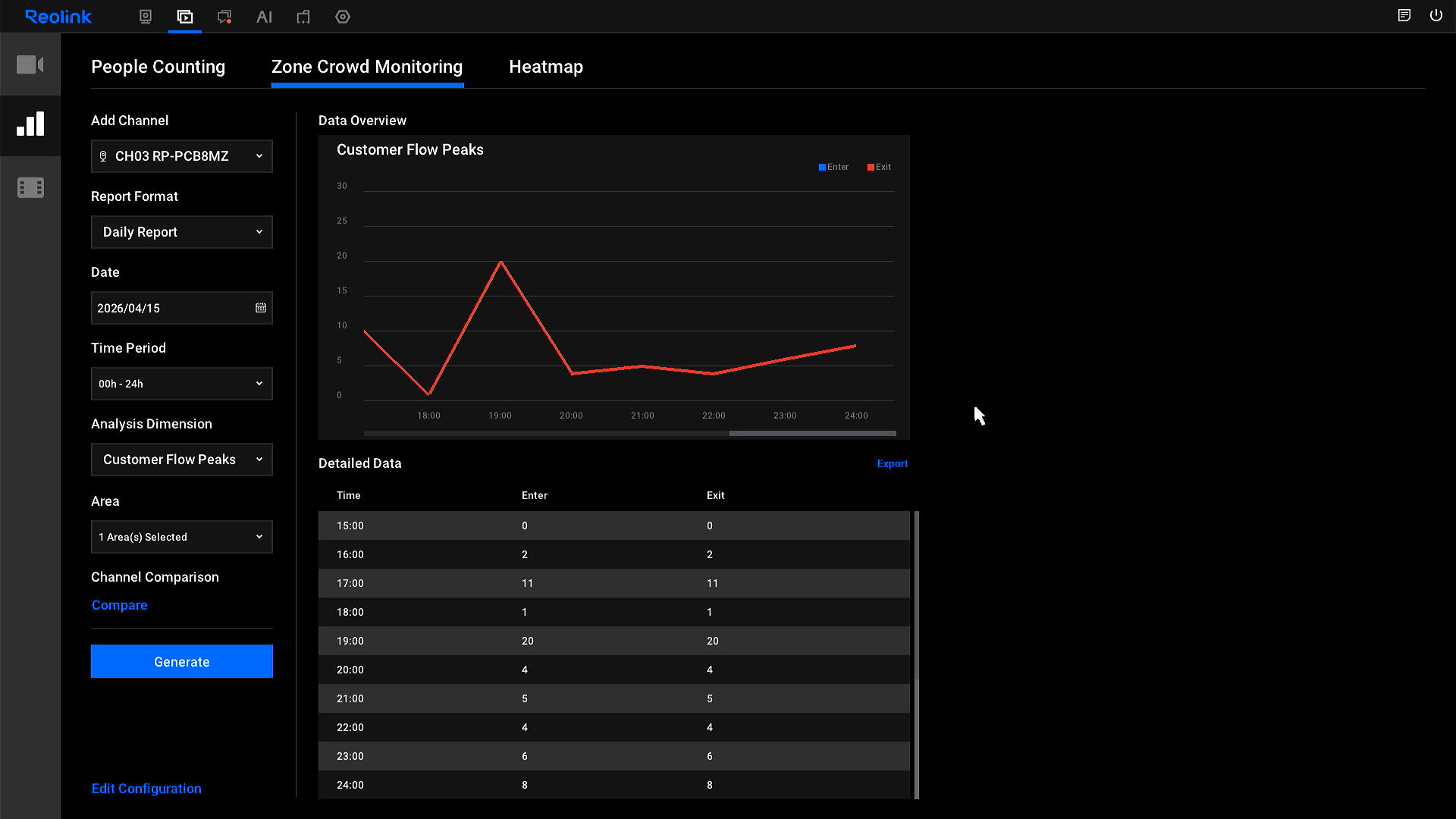 customer flow peaks