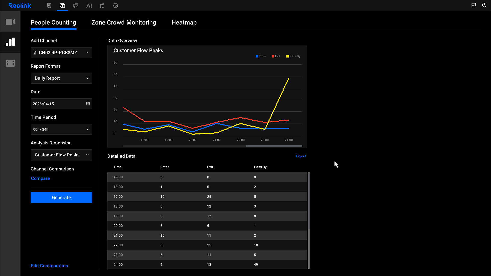 Customer Flow Peaks