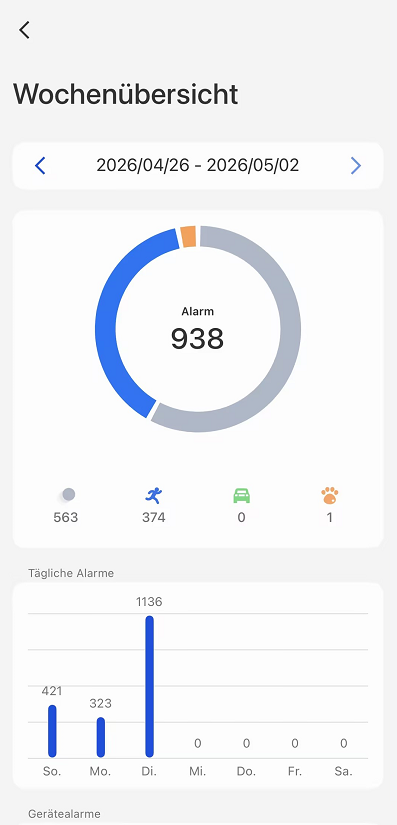 weekly insights