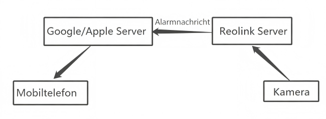 Working Process of Push Notification