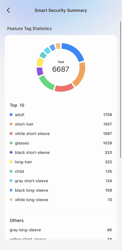 feature tag statistics