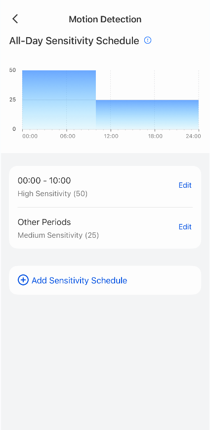 all day sensitivity schedule